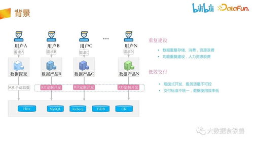 嗶哩嗶哩數據服務中臺建設實踐 構建高效可靠的數據處理服務